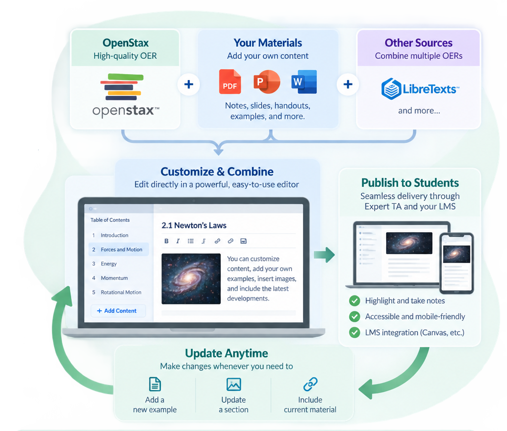 Diagram showing OpenStax, instructor materials, and other sources being combined into an editable digital textbook, published to students, and updated throughout the course.