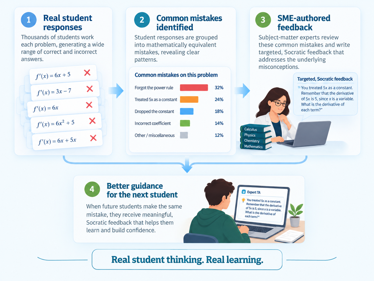 Process showing how real student responses are grouped into common mistakes, reviewed by subject-matter experts, and used to create targeted Socratic feedback for future students.
